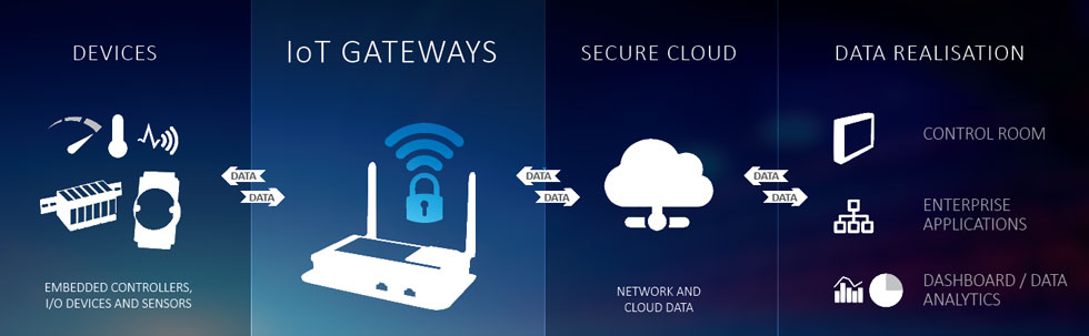 Acquire data from unconnected devices with IoT Gateways
